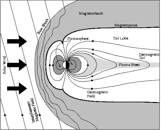 Magnetosphere